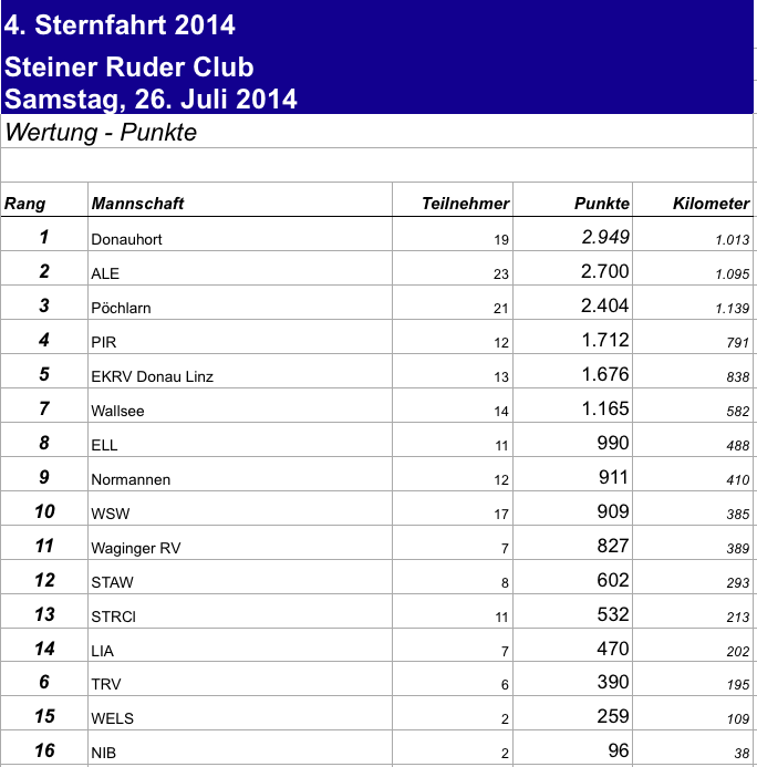 Ergbnisse Sternfahrt